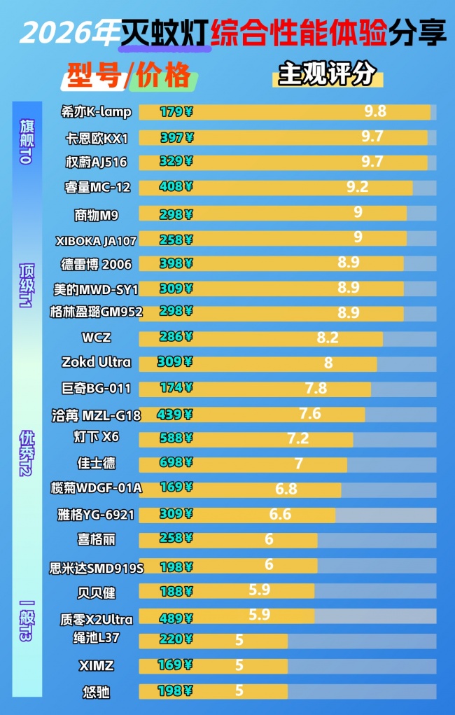 吸入式灭蚊灯怎么样?电驱蚊器哪个牌子好?精选十款年度爆款灭蚊灯测评,任你选!