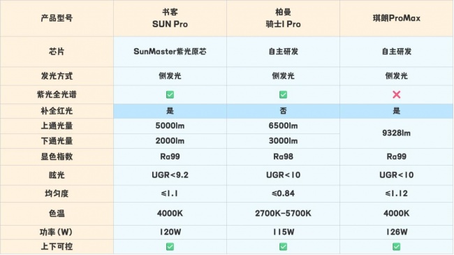 琪朗护眼大路灯怎么样?书客、琪朗、柏曼三大热门机型性能比拼
