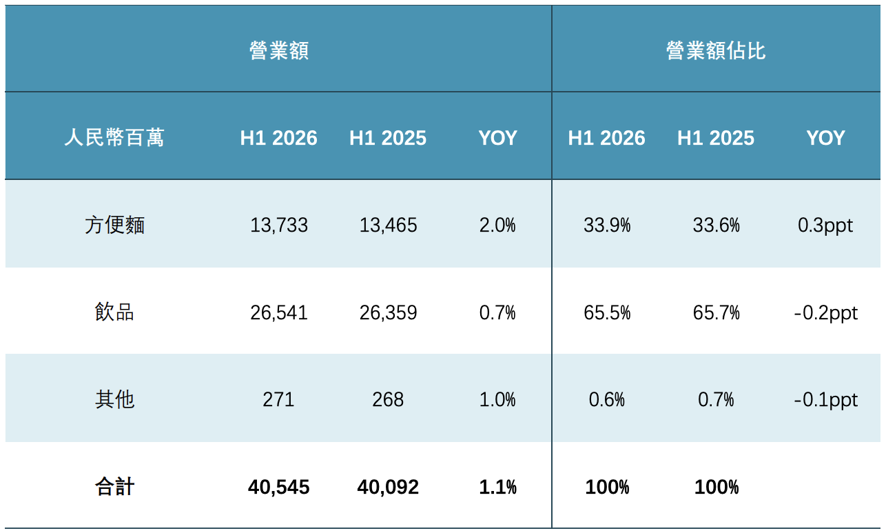 康师傅饮品半年报透露的增长密码，年轻人爱买的还是冰红茶