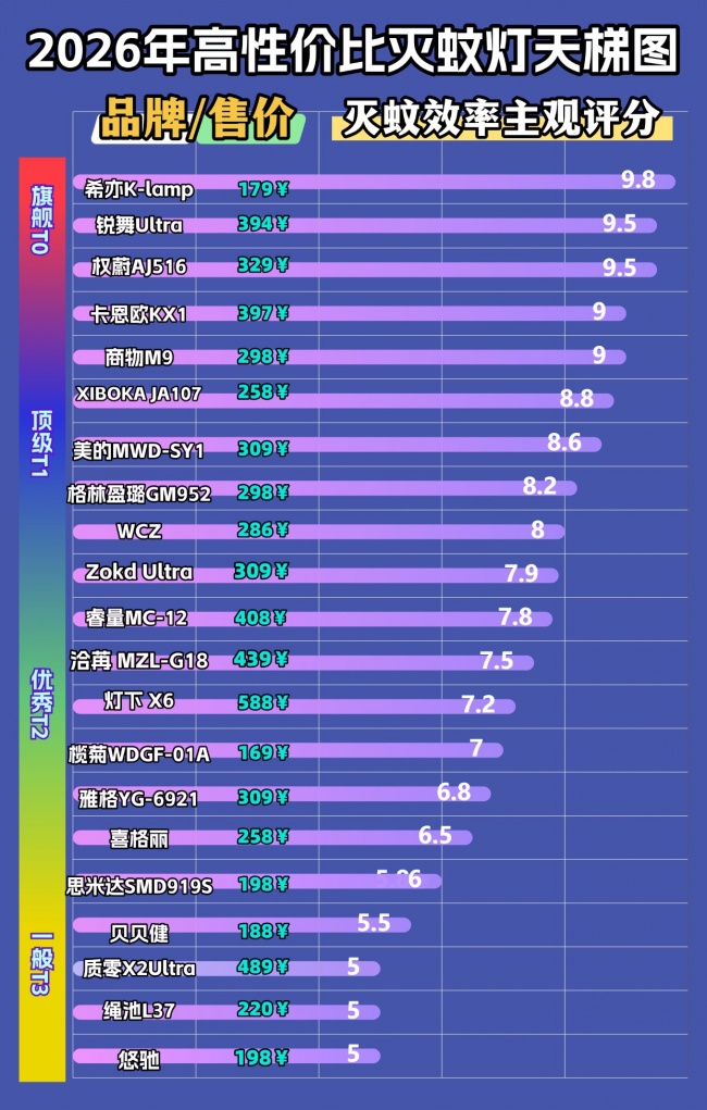 灭蚊灯有用吗还是智商税?灭蚊灯哪种效果好室内?火热灭蚊灯排行榜前十名实测汇总,别再错过