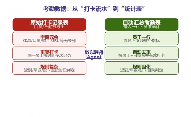 数以轻舟Agent做考勤表：从打卡流水到汇总表，一句话搞定