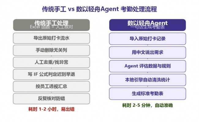 数以轻舟Agent做考勤表：从打卡流水到汇总表，一句话搞定