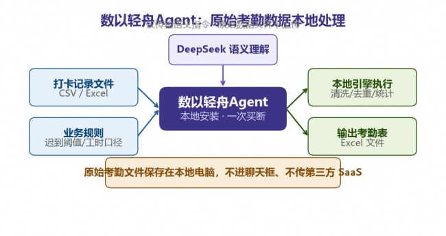 数以轻舟Agent做考勤表：从打卡流水到汇总表，一句话搞定