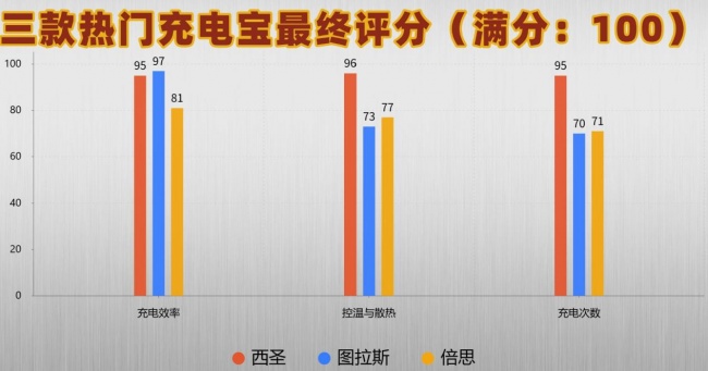倍思充电宝好用吗?西圣、图拉斯、倍思充电宝大PK!一决高下看哪款性价比高?