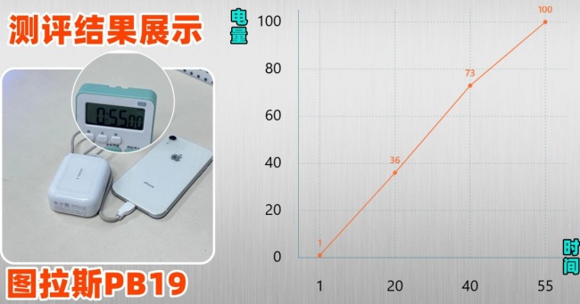 倍思充电宝好用吗?西圣、图拉斯、倍思充电宝大PK!一决高下看哪款性价比高?
