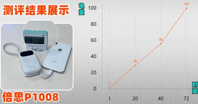 倍思充电宝好用吗?西圣、图拉斯、倍思充电宝大PK!一决高下看哪款性价比高?