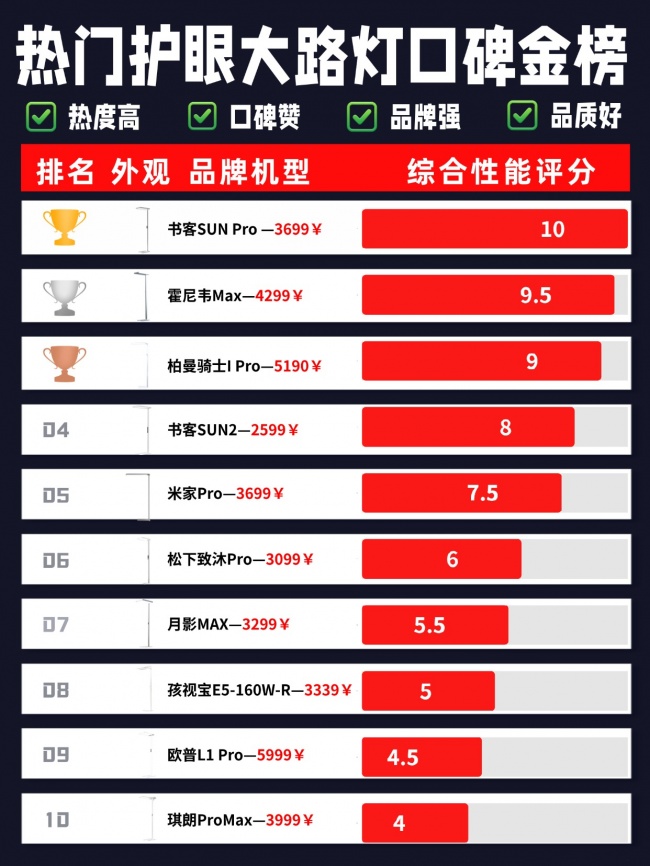 大路灯护眼灯有必要吗?大路灯最建议买的10个牌子,直接抄作业