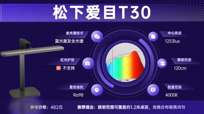 孩子护眼灯什么品牌好一点?护眼台灯开学优选品牌清单,新学期必备