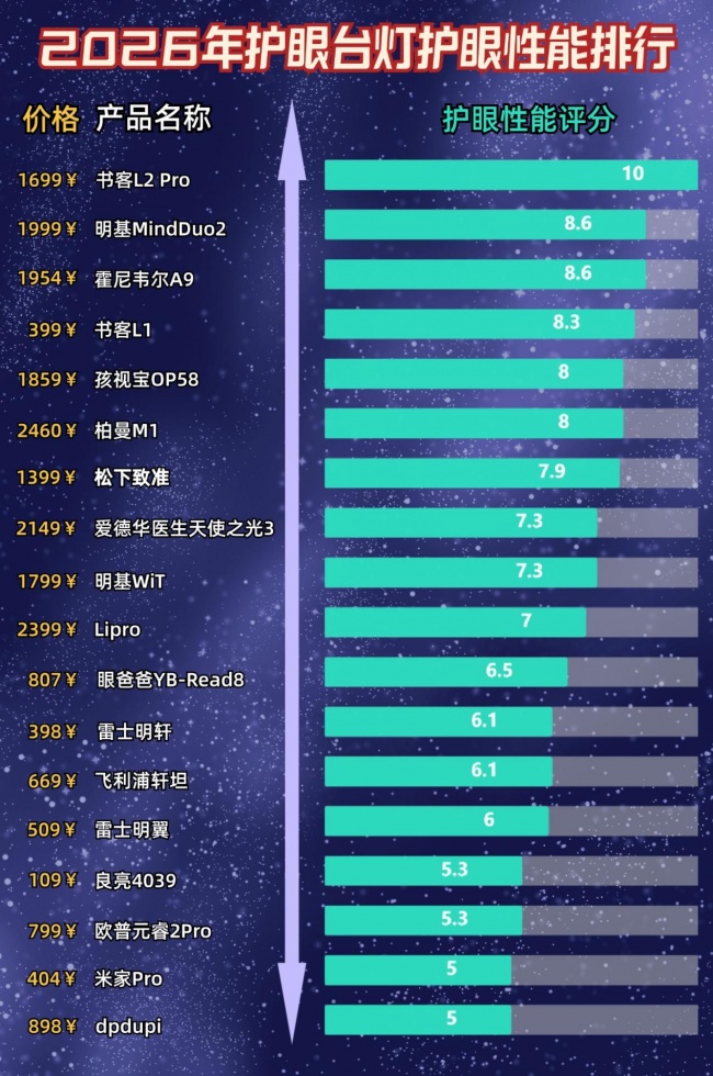 护眼台灯哪种好？好用护眼台灯热销款前十名分享，一次就选对
