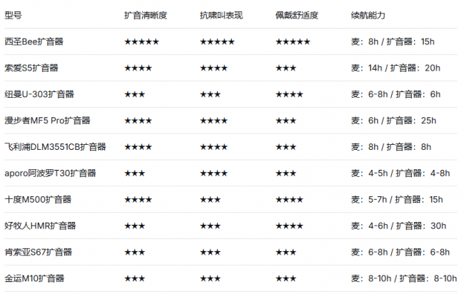 扩音器该怎么选?哪些扩音器品牌是真好用?2026十大扩音器真实测评
