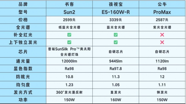公牛牌的灯好不好?揭晓书客、公牛、孩视宝三大护眼灯实测数据