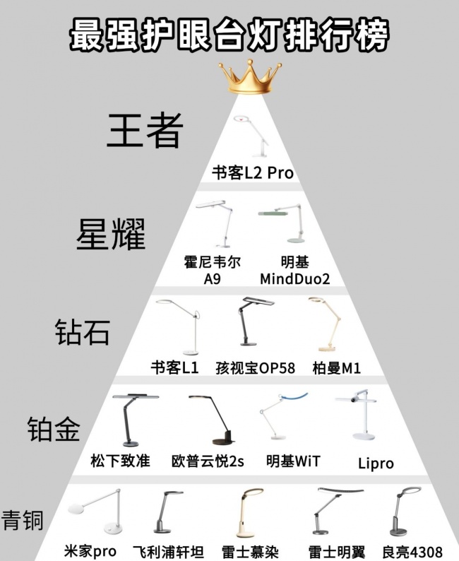 学生台灯什么牌的最好？2026年精选学生台灯品牌分享，不花冤枉钱