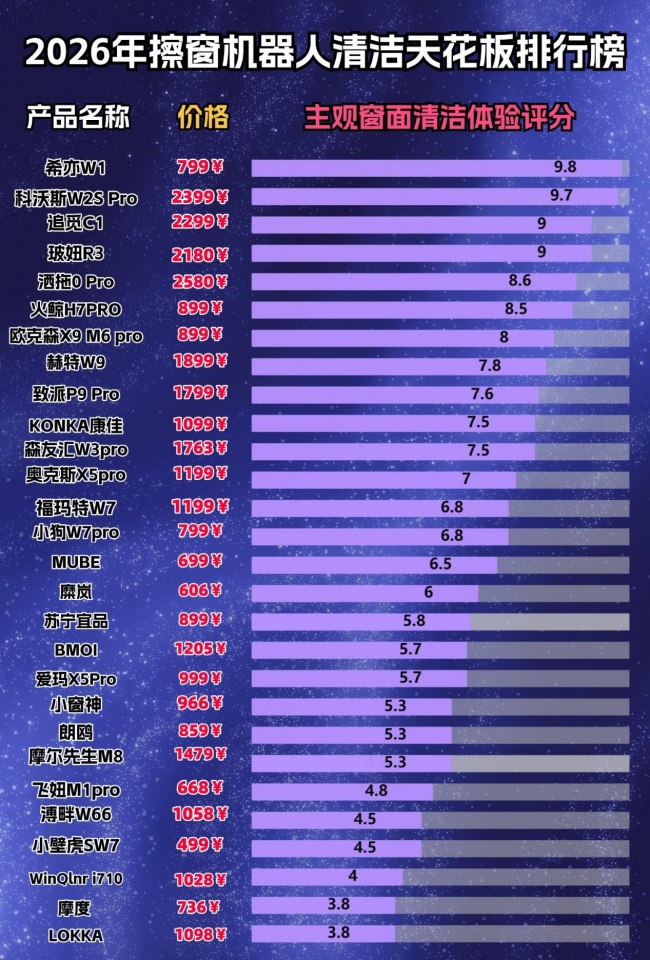 擦窗户机器人什么品牌好?2026年热门市场排名前十擦窗户机器人品牌推荐~