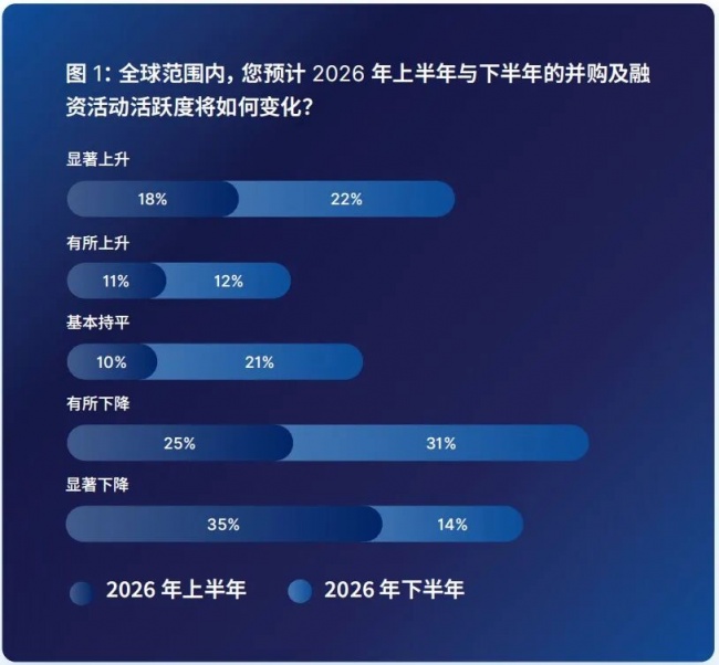 2026年下半年全球并购交易从业者情绪调查：市场信心回升，交易策略重塑？ 产业 第2张