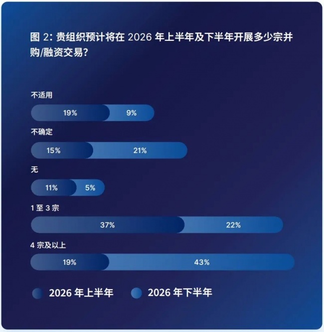 2026年下半年全球并购交易从业者情绪调查：市场信心回升，交易策略重塑？ 产业 第3张