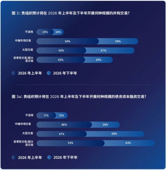 2026年下半年全球并购交易从业者情绪调查：市场信心回升，交易策略重塑？ 产业 第4张