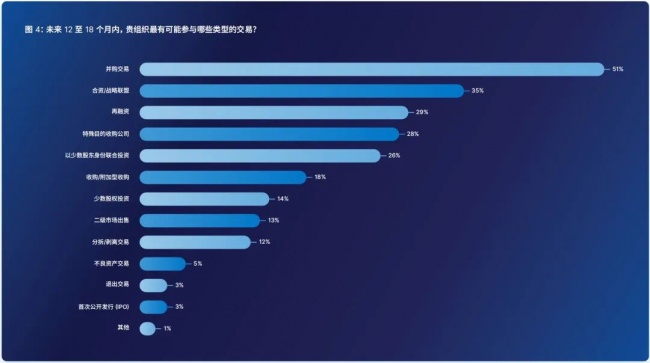 2026年下半年全球并购交易从业者情绪调查：市场信心回升，交易策略重塑？ 产业 第5张