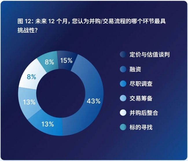 2026年下半年全球并购交易从业者情绪调查：市场信心回升，交易策略重塑？ 产业 第8张