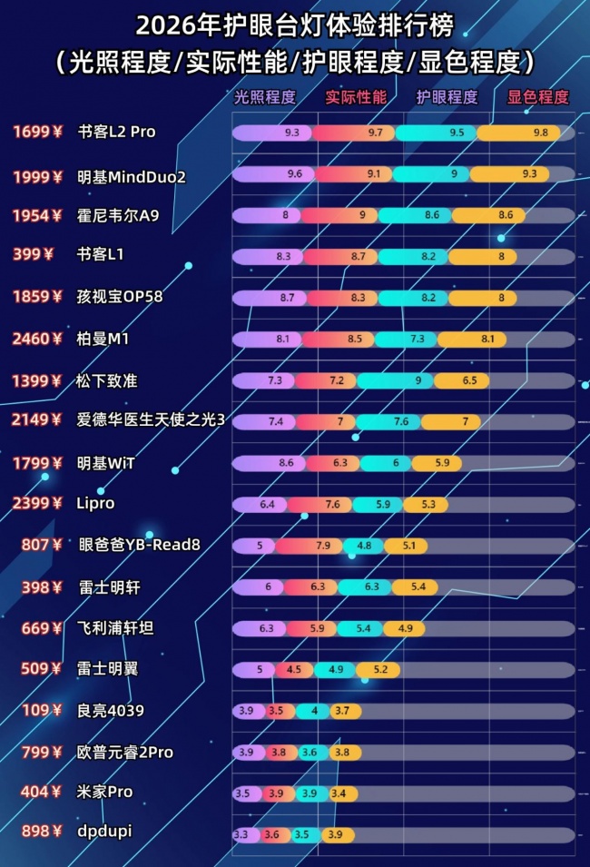 儿童护眼台灯品牌排行前十名有哪些？儿童护眼灯最新排行，闭眼入