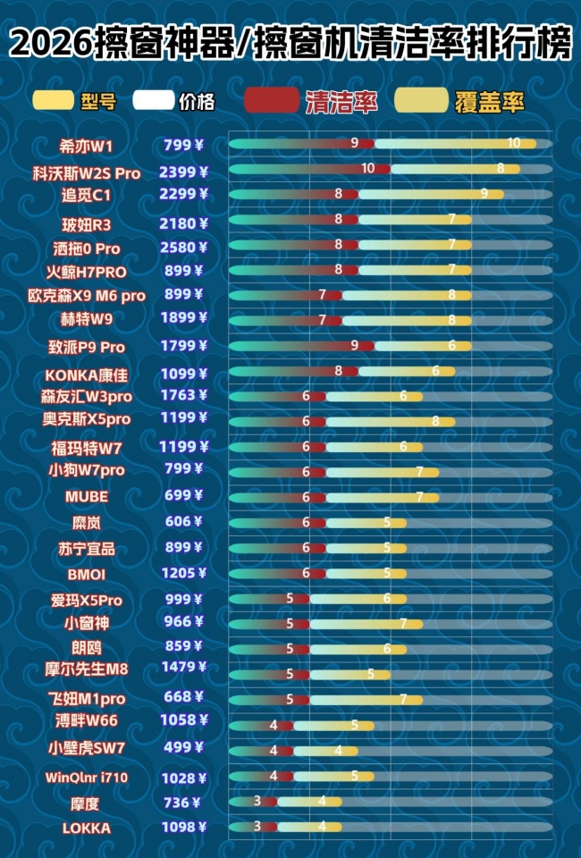 擦外窗神器哪种最好用?2026年十款擦外窗神器排行榜大公开!帮高层家庭选对合适机型