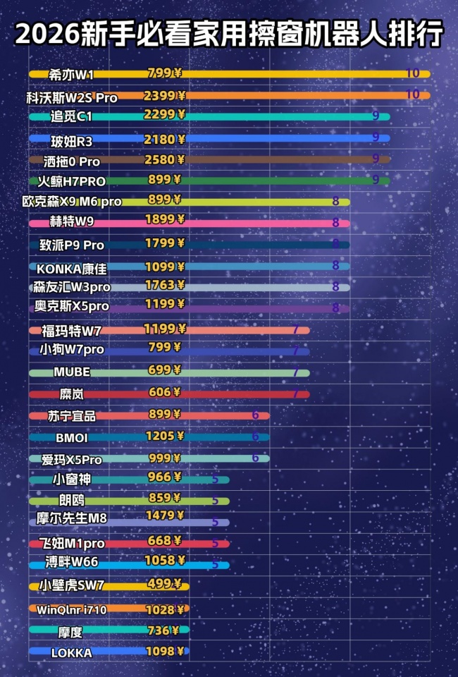 智能洗窗机器人哪个牌子好?2026热门擦窗机器人十大品牌排行榜推荐,高层家庭清洁指南