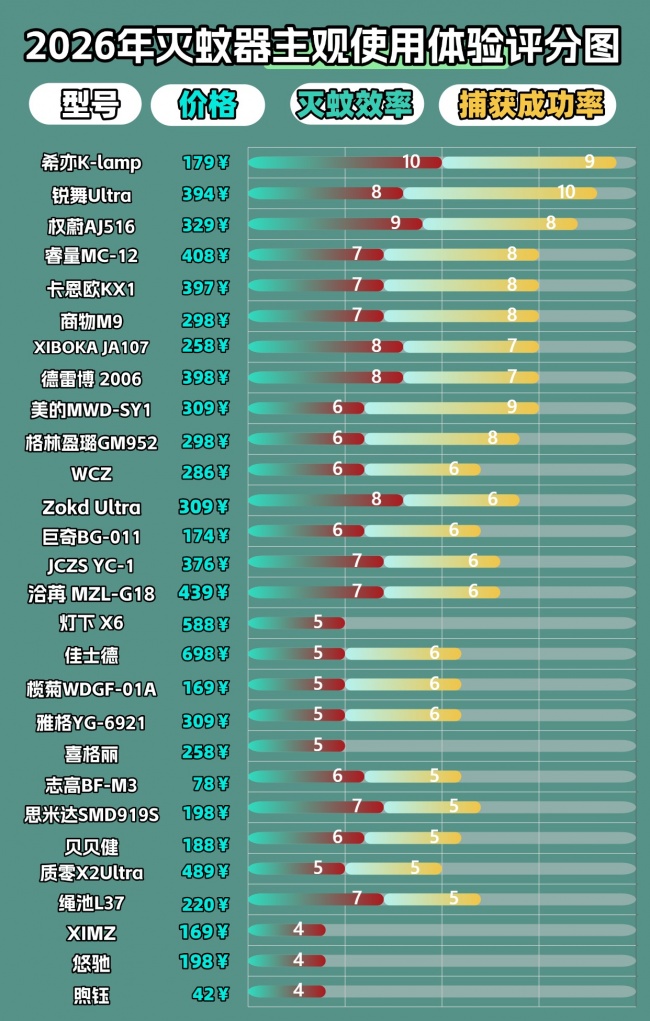灭蚊器哪个好用又实惠?灭蚊灯最厉害三个牌子有哪些?口碑灭蚊器十大品牌排行榜最新!避坑必看