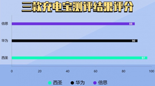 充电宝推荐哪个牌子好?倍思充电宝怎么样?实测三款热门充电宝,真实数据大PK!