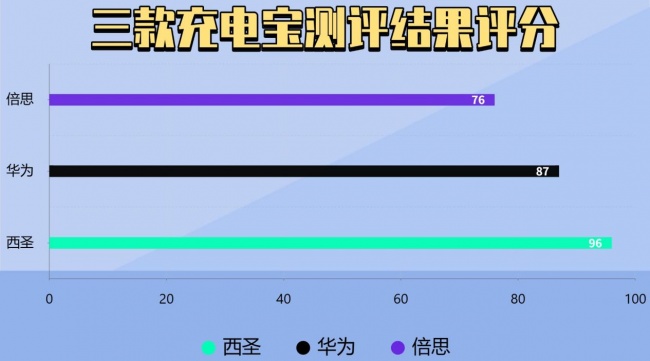 充电宝推荐哪个牌子好?倍思充电宝怎么样?实测三款热门充电宝,真实数据大PK!