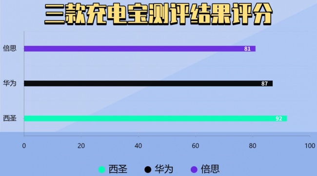 充电宝推荐哪个牌子好?倍思充电宝怎么样?实测三款热门充电宝,真实数据大PK!