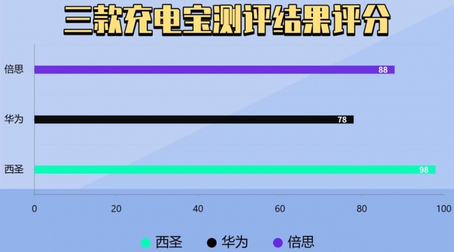 充电宝推荐哪个牌子好?倍思充电宝怎么样?实测三款热门充电宝,真实数据大PK!