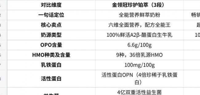 选奶粉怕顾此失彼？金领冠两款全面营养配方奶粉，看完不纠结