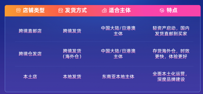 跨境直邮、跨境仓发、本地店怎么选？Lazada大华商三种物流履约模式全解析