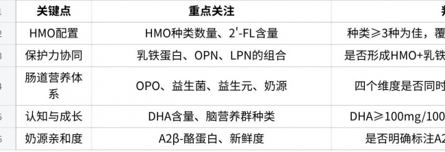 体质弱宝宝怎么选奶粉？先看HMO、再看保护力，三款热门奶粉深度测评