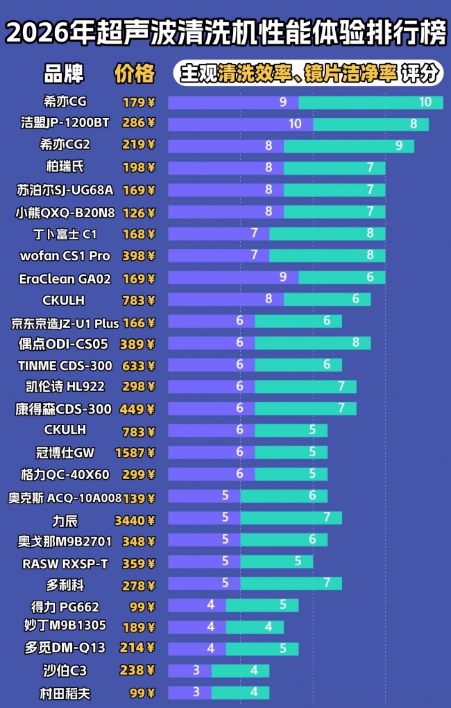 开学必入好物!纠结什么品牌的超声波清洗机好!超声波清洗机品牌排行榜真实测评分享