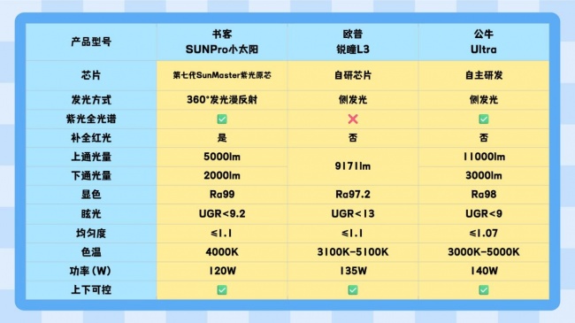 欧普的灯护眼效果好吗?书客、欧普、公牛三大护眼大路灯实测PK