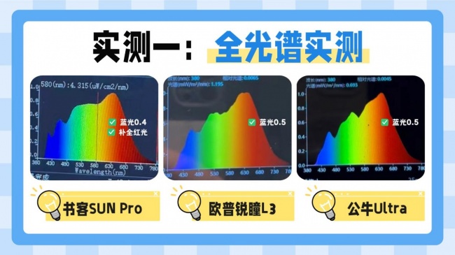 欧普的灯护眼效果好吗?书客、欧普、公牛三大护眼大路灯实测PK