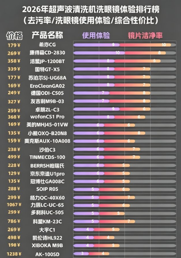 10 款超声波清洗机哪个牌子好?盘点业内公认超值得入手的品牌