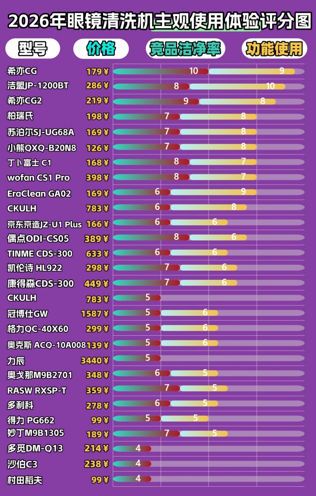超声波清洗机品牌十大排名超值安利!最建议买哪个牌子的好?