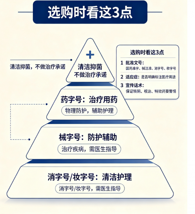 妇科液体敷料怎么选？从壳聚糖成膜物理隔离看懂二类械字号的辅助治疗逻辑