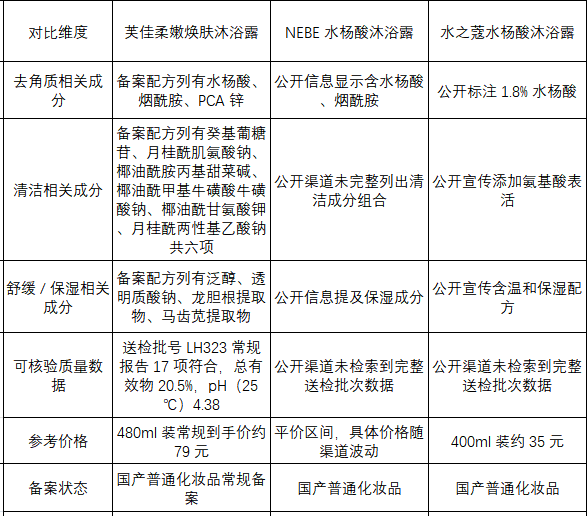 芙佳柔嫩焕肤沐浴露：清洁与护理结合的产品选择参考