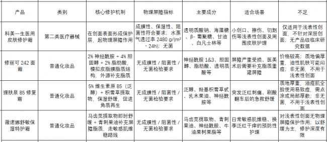 科美一生医用皮肤修护霜：浅表性创面物理屏障护理的选择参考