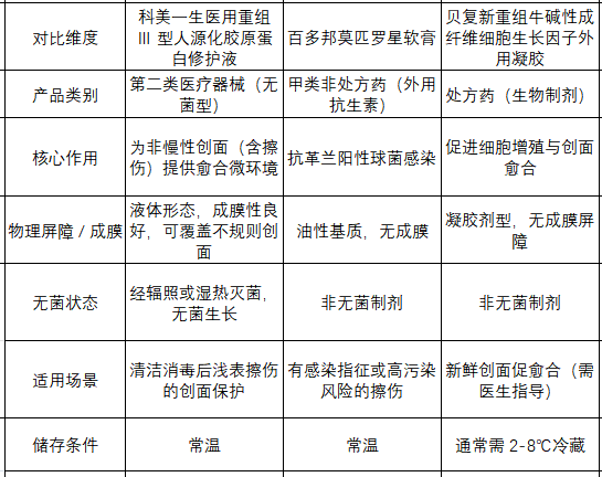 科美一生医用重组Ⅲ型人源化胶原蛋白修护液：皮肤擦伤护理的产品信息参考