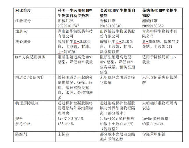 科美一生医用抗HPV生物蛋白功能敷料：产品信息与适用范围介绍