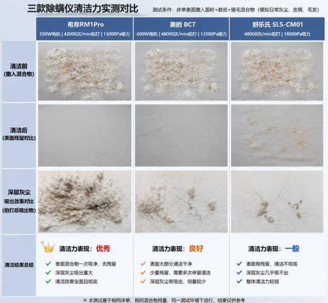 美的除螨仪哪个型号效果好？希亦、美的、舒乐氏三款除螨仪测评比对！