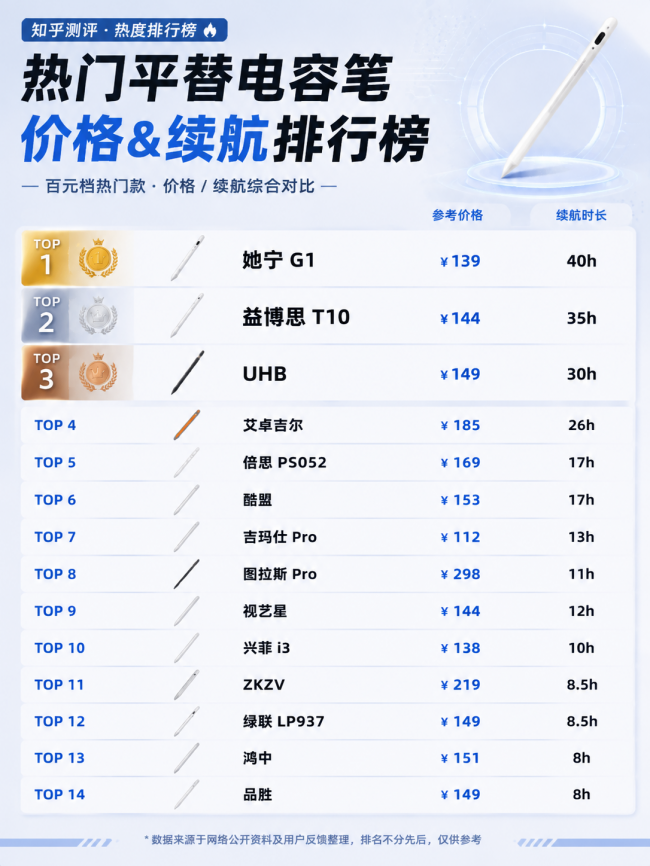 ipad电容笔哪个牌子好?百元平替是否值得买,专业角度分析优缺点