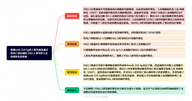 IF=16.2 宇玫博产品助力客户PM2.5诱导肺纤维化研究