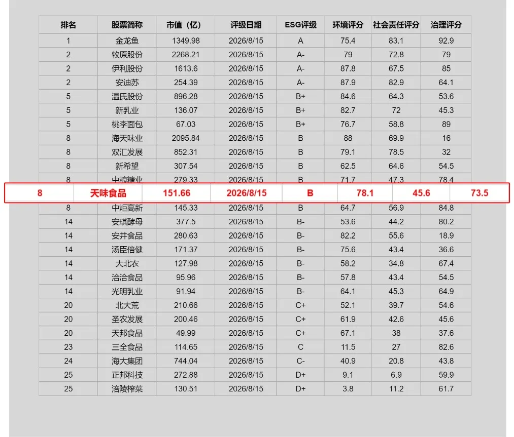 天味食品伦交所ESG评级较上年上升至B，位居A股同行业31家公司第8名
