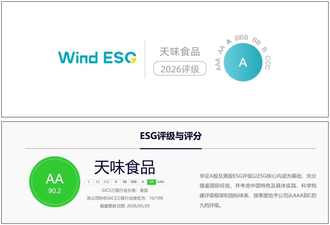 天味食品伦交所ESG评级较上年上升至B，位居A股同行业31家公司第8名