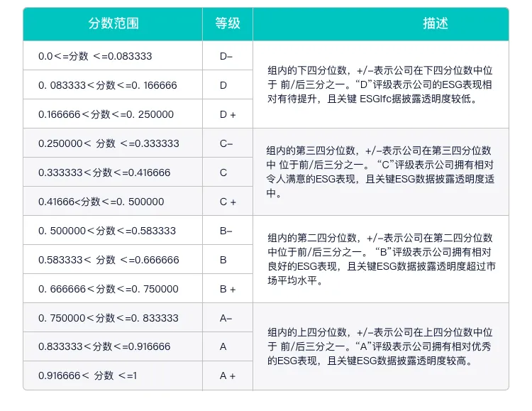 天味食品伦交所ESG评级较上年上升至B，位居A股同行业31家公司第8名