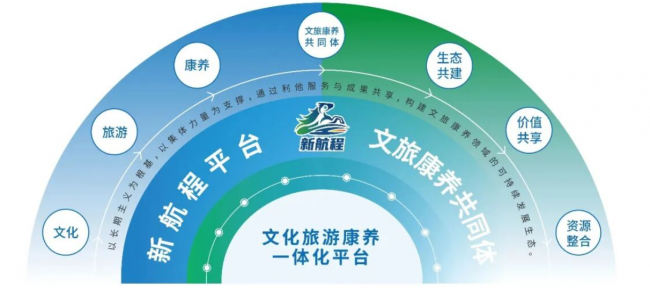 新航程平台构筑文旅康养生态，让旅居即生活照进现实